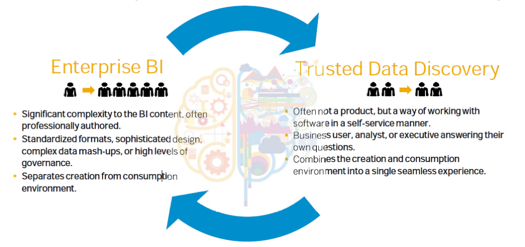 Both Enterprise BI & Trusted Data Discovery
